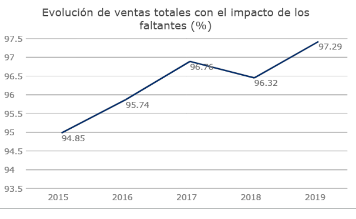 Ventas