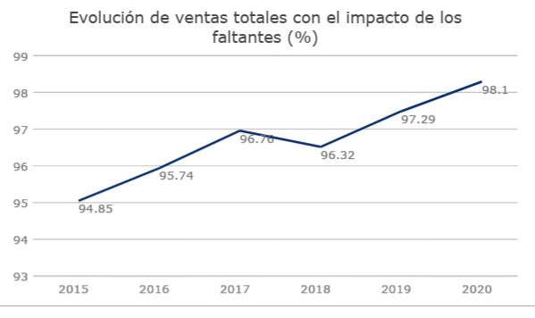 Ventas