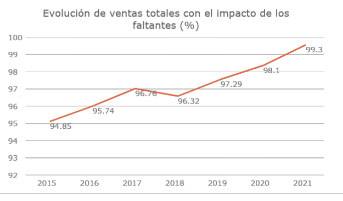 Ventas