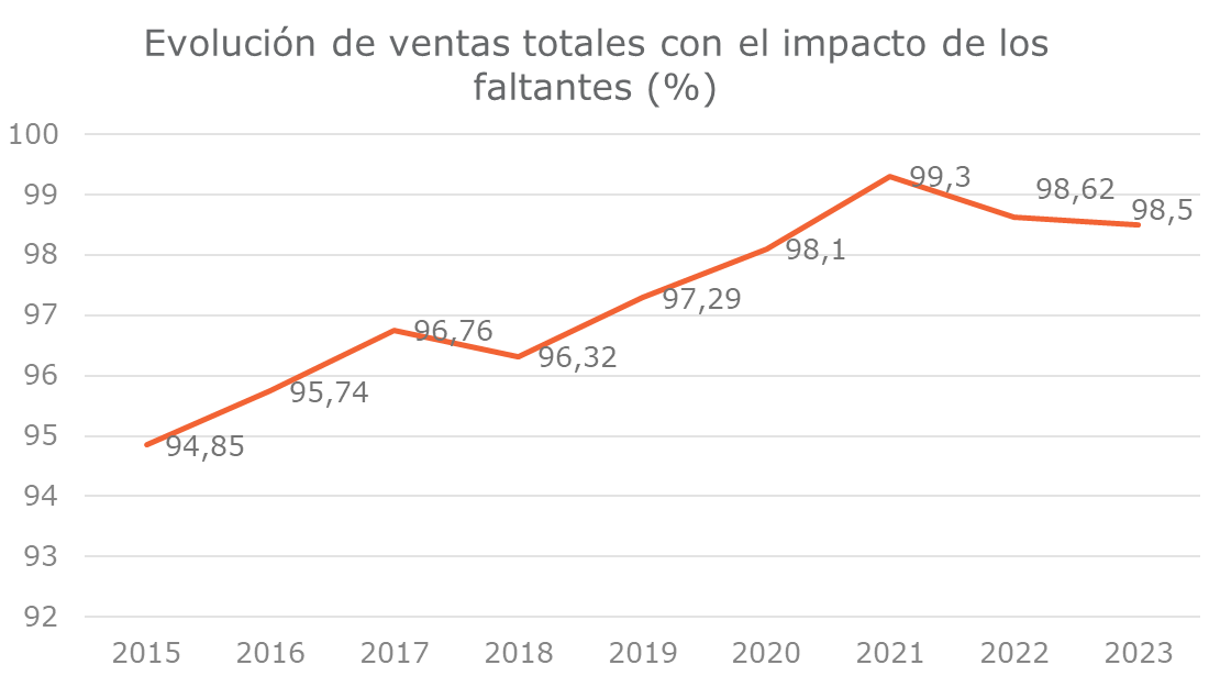 Ventas